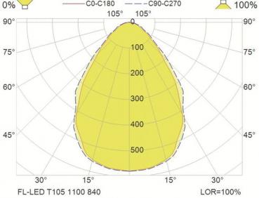 Das Bild zeigt ein polardiagrammähnliches Muster in Form eines Tropfens. Es ist in gelber Farbe dargestellt und enthält Beschriftungen mit Zahlen, die die Lichtstärke in verschiedenen Winkeln bezeichnen.