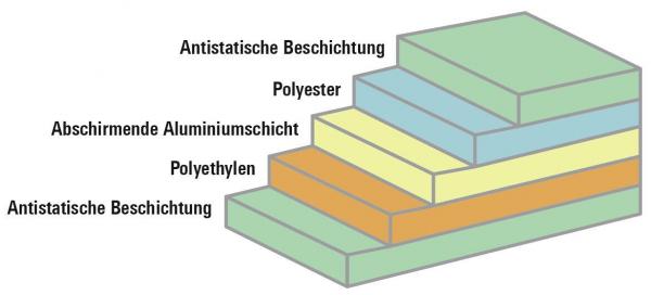 The image displays five overlapping layers in various colors. From bottom to top, they are: Antistatic coating, Polyethylene, shielding Aluminum layer, Polyester, and again Antistatic coating.