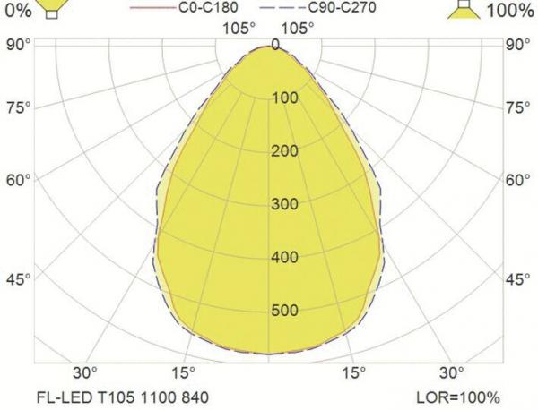 Das Bild zeigt ein polardiagrammähnliches Muster in Form eines Tropfens. Es ist in gelber Farbe dargestellt und enthält Beschriftungen mit Zahlen, die die Lichtstärke in verschiedenen Winkeln bezeichnen.