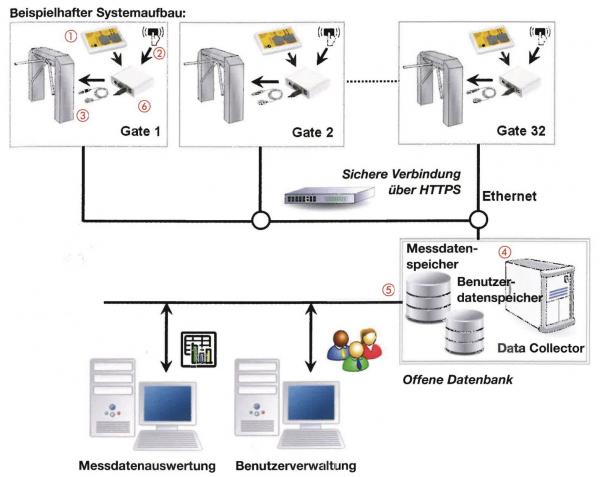 The diagram displays a system layout with multiple gates (1, 2, 32) connected via Ethernet. There is a data collector, user, and measurement data management.
